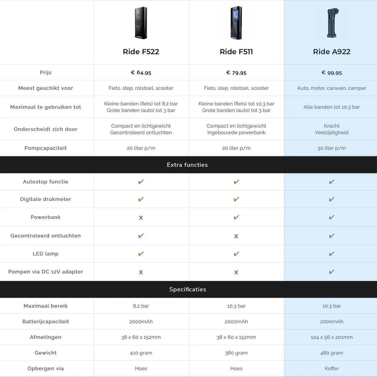 Donrox Ride A922 Draagbare Compressor Bandenpomp - 12V Luchtcompressor Oplaadbaar - Fiets Tot Camper - Elektrische Fietspomp 13 Donrox Ride A922 Draagbare Compressor Bandenpomp - 12V Luchtcompressor Oplaadbaar - Fiets Tot Camper - Elektrische Fietspomp - Afbeelding 11